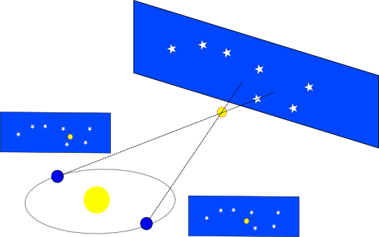 Cómo funciona la paralaje y cómo medimos el universo