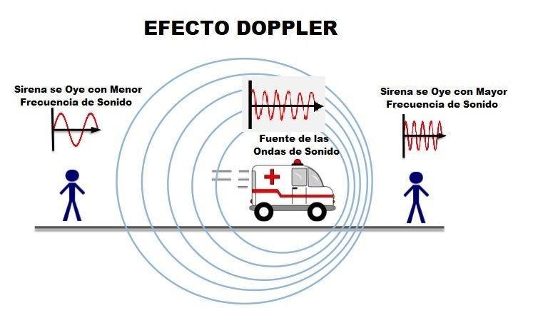 Diagrama del efecto Doppler con el ejemplo de una ambulancia y el sonido. Tambien se aplica para la luz. Una herramienta clave para medir el universo.