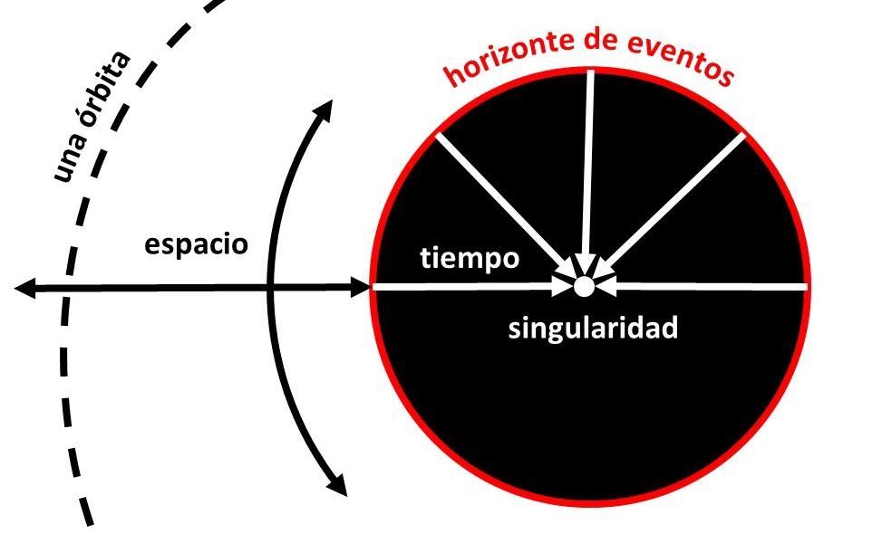 Esquema de un agujero negro, donde se puede apreciar el horizonte de sucesos, la singularidad y el tiempo invertido como el espacio