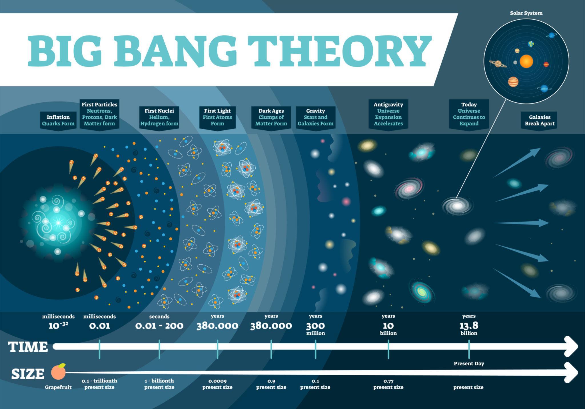 historia del universo desde el big bang linea de tiempo