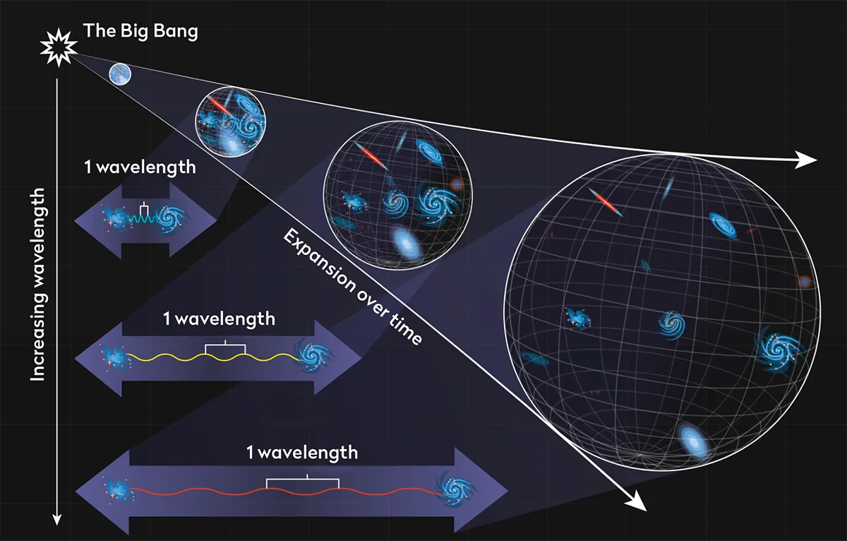 expansion del universo galaxias alejandose corrimiento al rojo