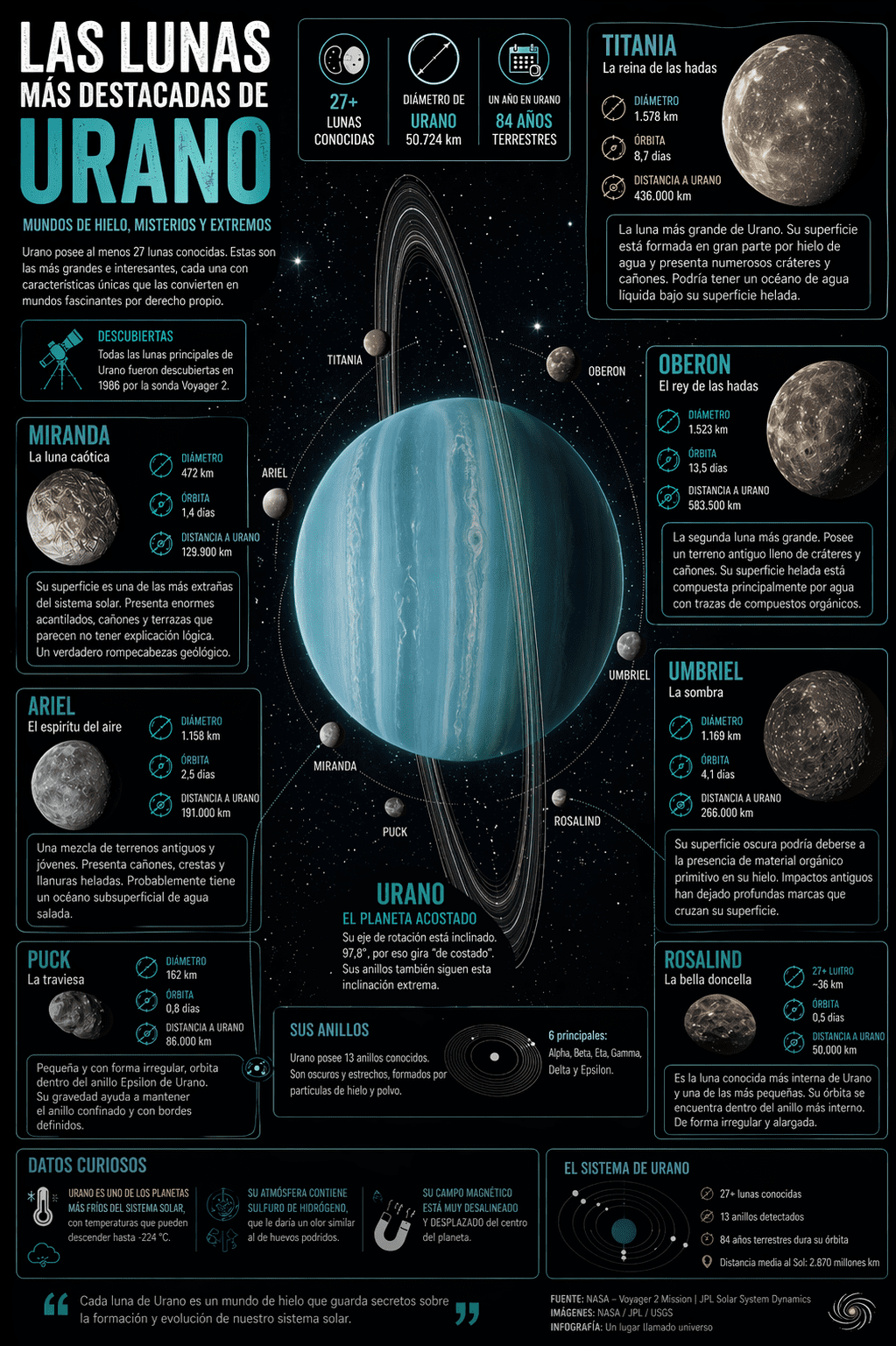lunas de urano infografia