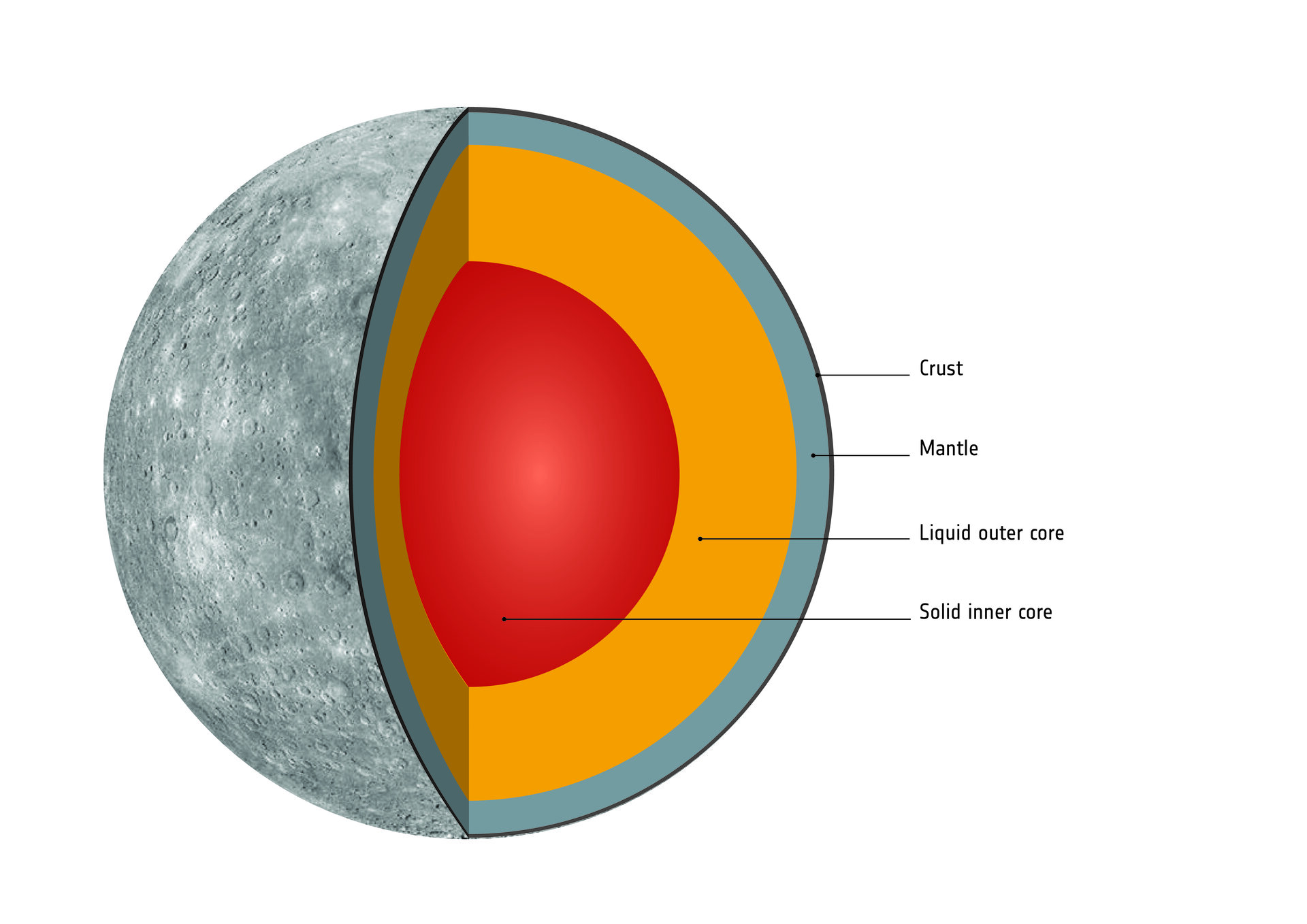 nucleo de mercurio planeta denso