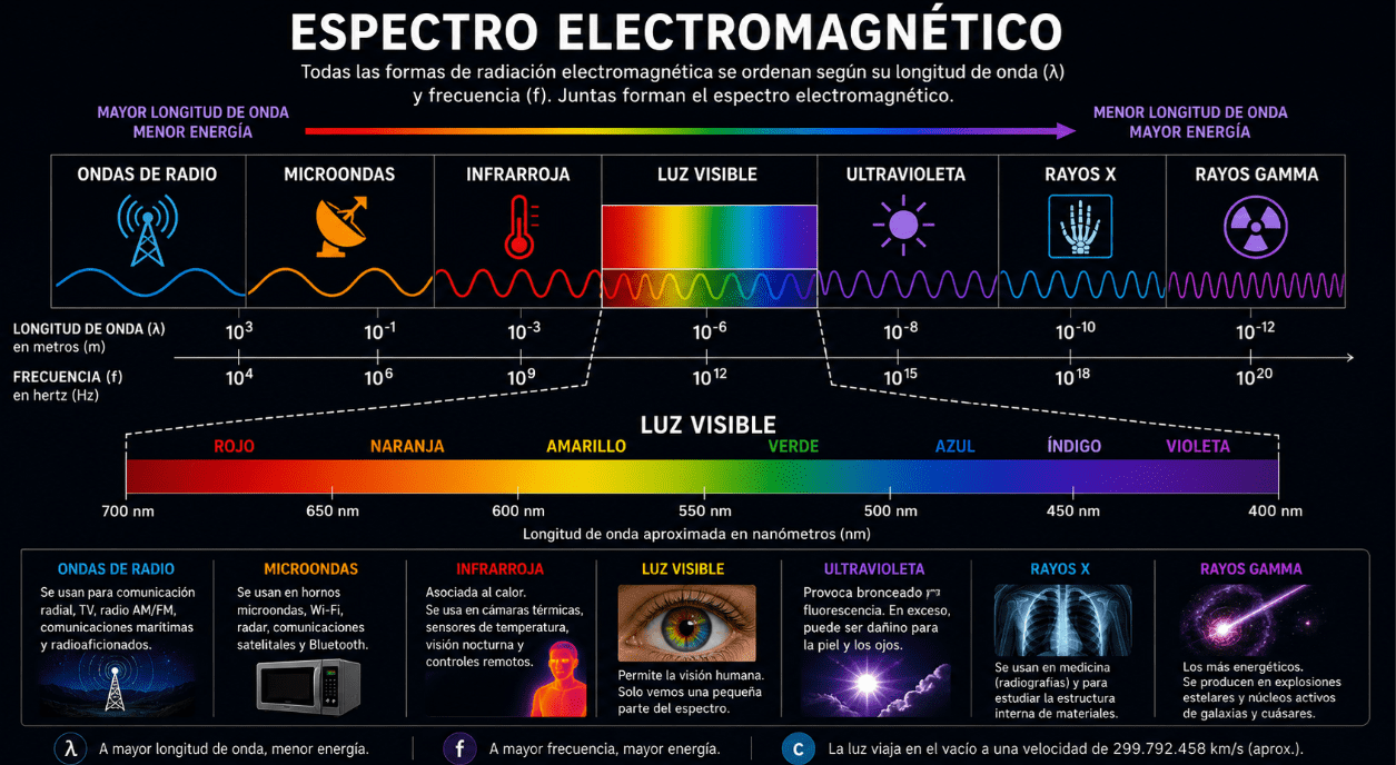 Espectro electromagnético con luz visible, infrarrojo, rayos X y ondas de radio