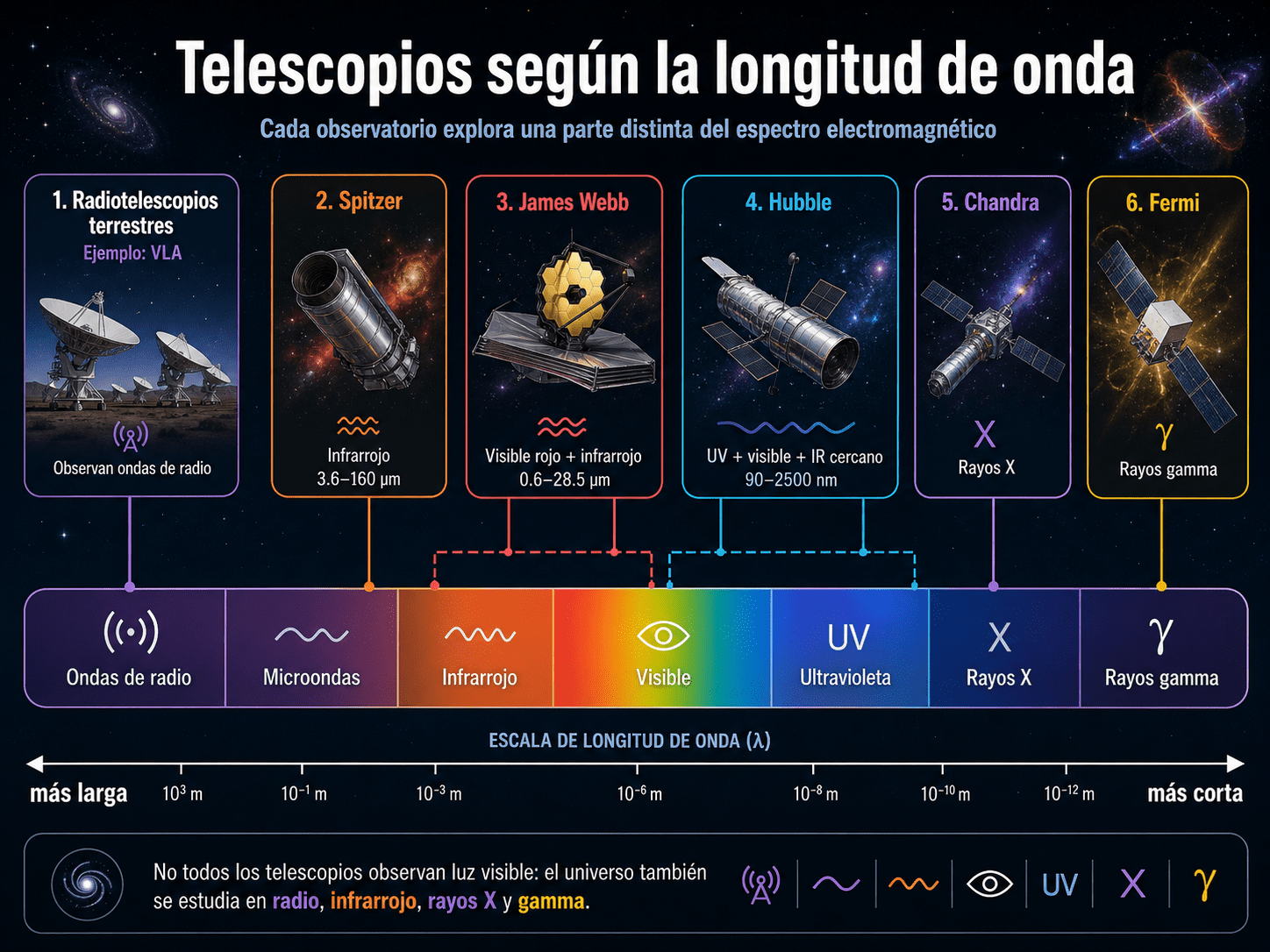 Telescopios observando el universo en distintas longitudes de onda